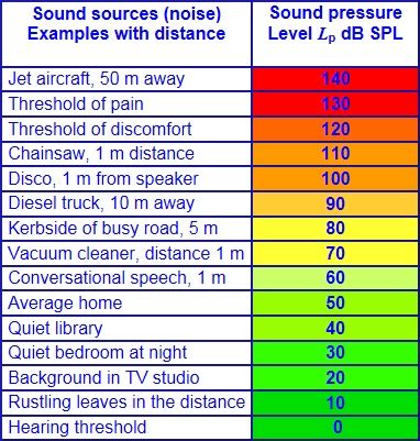 abvdbs|Decibels Explained .
